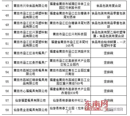 莆田公布第二批产品质量红黑名单 有87家上黑榜(5)